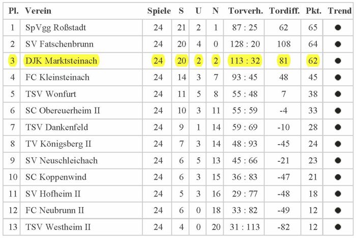 Abschlusstabelle 1. Mannschaft 2011/12