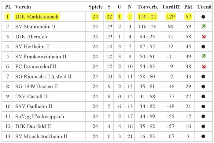 Abschlusstabelle 1. Mannschaft 2012/13