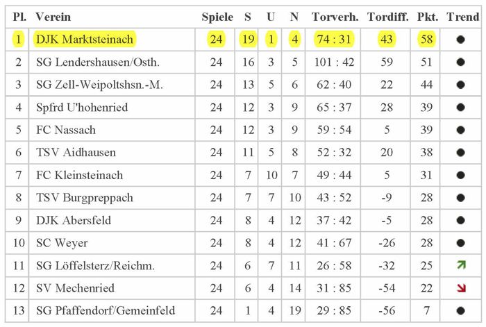 Abschlusstabelle 1. Mannschaft 2013/14
