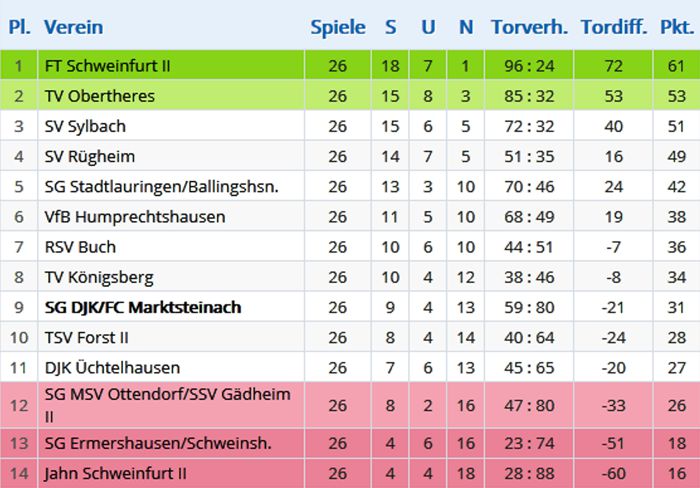 Abschlusstabelle 1. Mannschaft 2014/15