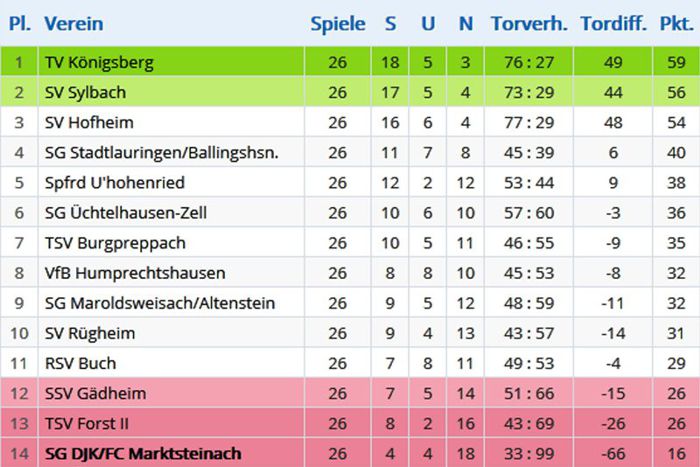 Abschlusstabelle 1. Mannschaft 2015/16